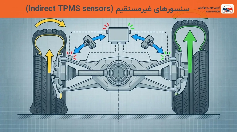 سنسورهای غیرمستقیم (Indirect TPMS sensors)