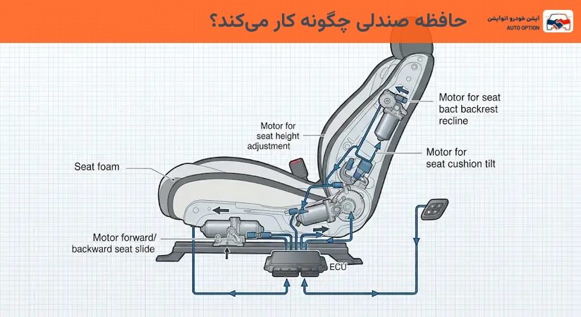 حافظه صندلی چگونه کار میکند؟